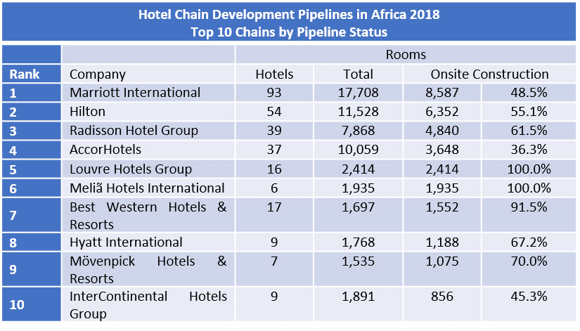 hotel chain growth africa